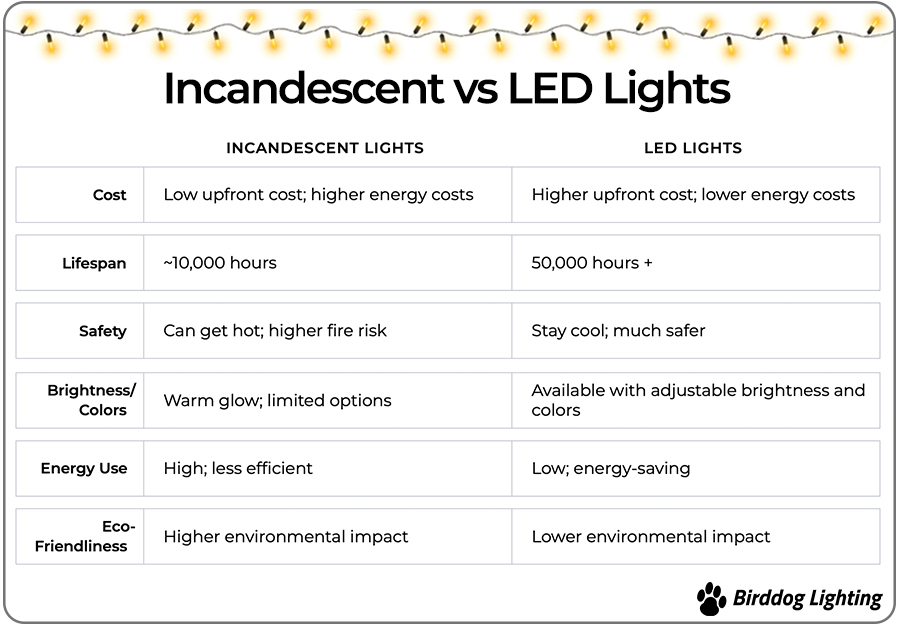 LED vs Incandescent Comparison